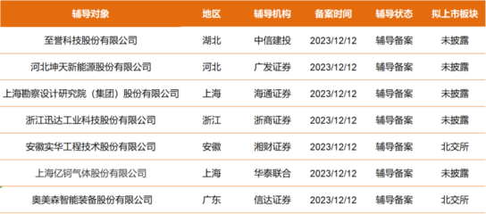 湖北軟件開發行業迎來新機遇 至譽科技、坤天新能等7家公司啟動A股IPO輔導